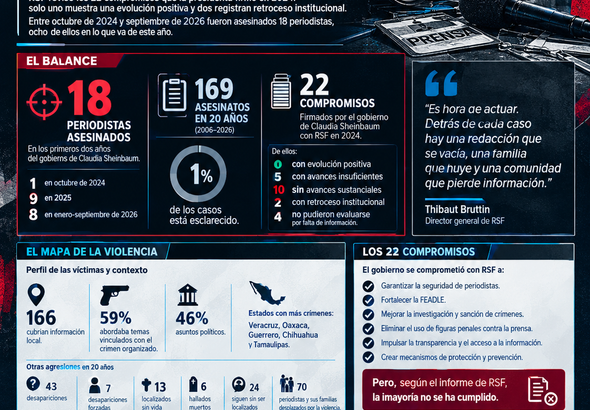 Infografía sobre violencia contra periodistas en México